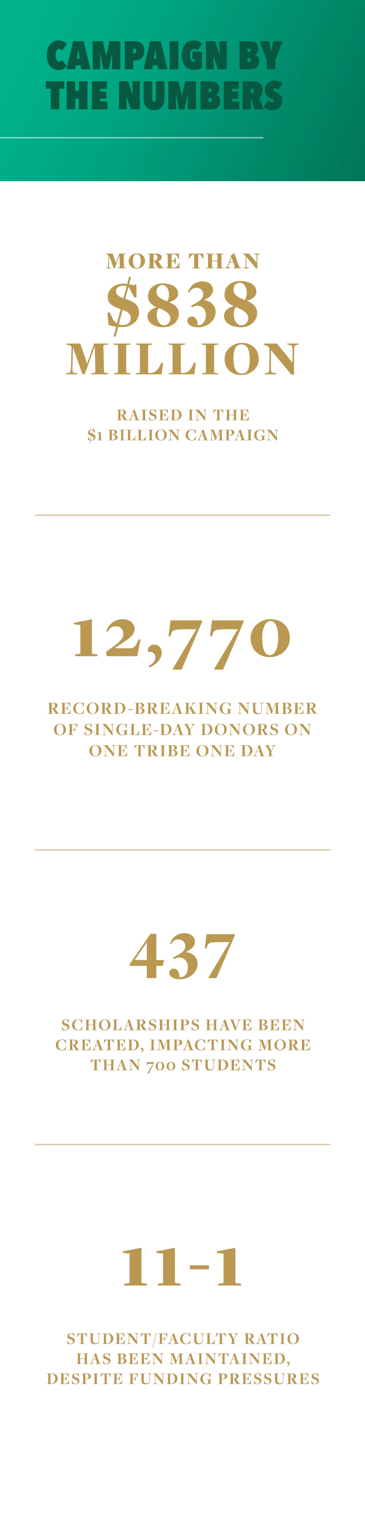 Campaign by the numbers. More than $838 Million raised in the $1 Billion Campaign. 12,770 record-breaking number of single-day donors on one tribe one day. 437 scholarships have been created, impacting more than 700 students. 11-1 student faculty ration has been maintained, despite funding pressures.