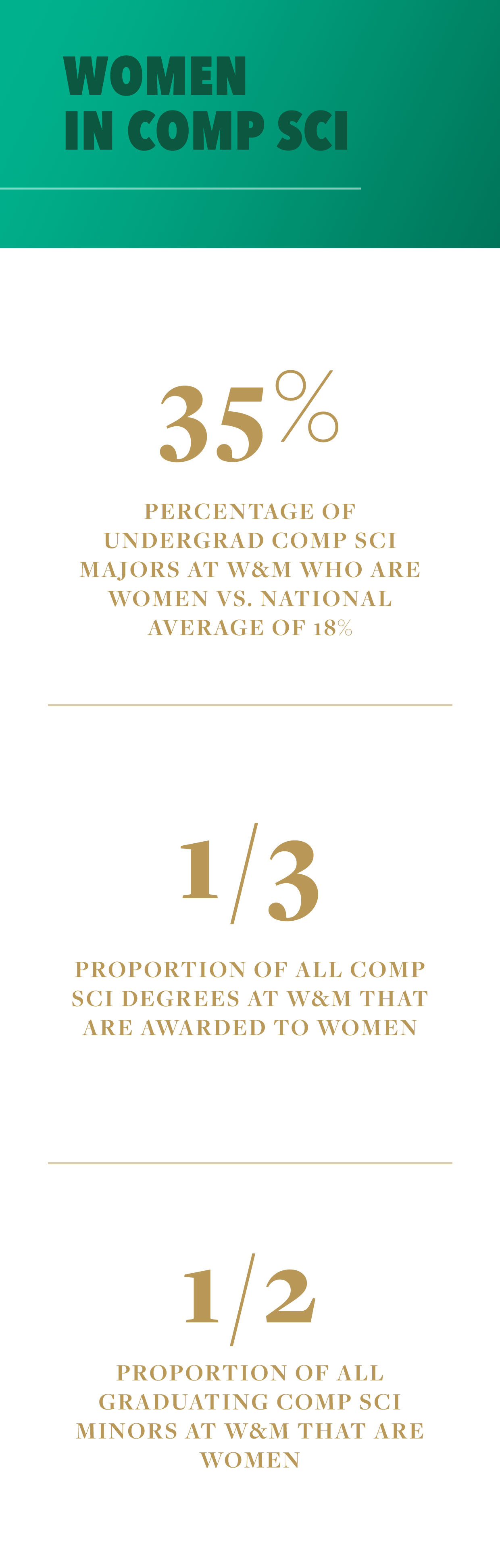Women in Comp Sci. 35% percentage of undergrad comp sci majors at W&M who are woman Vs. National average of 18. 1/3 proportion of all comp sci degrees at W&M that are awarded to women. 1/2 proportion of all graduating comp sci minors at W&M that are women.