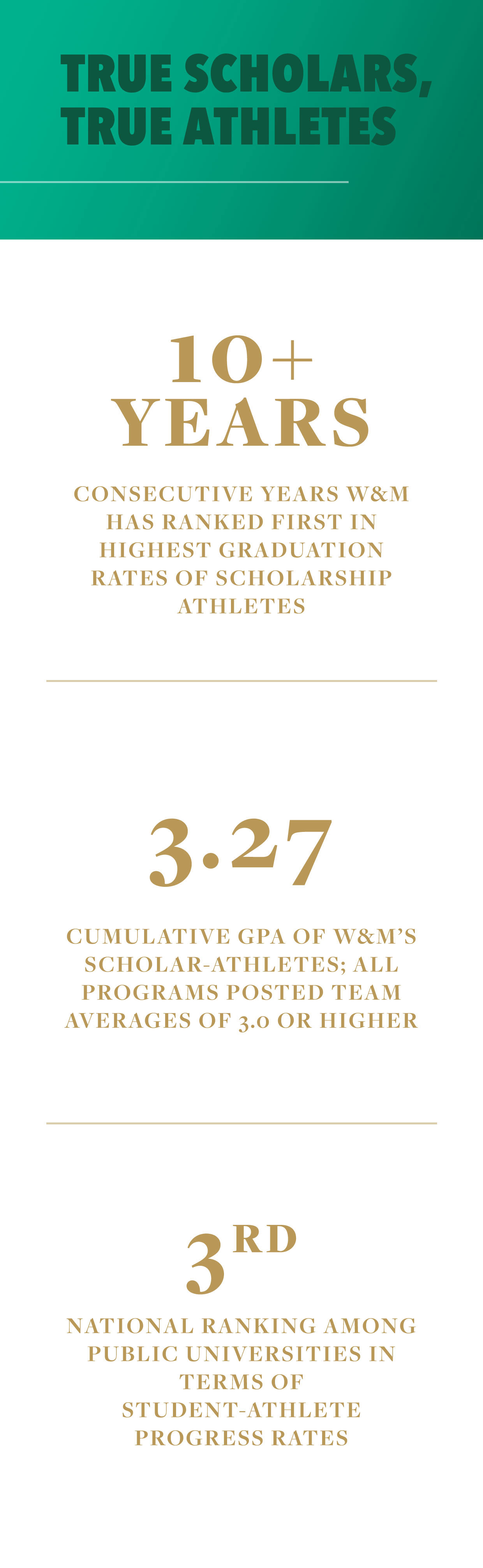 True scholars, true athletes. 10+ Years: consecutive years W&M has ranked first in highest graduation rates of scholarship athletes. 3.27 cumulative GPA of W&M's scholar athletes: all programs posted team averages of 3.0 or higher. 3rd national ranking among public universities in terms of student athlete progress rates.